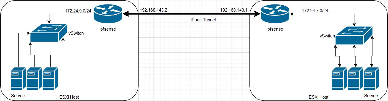 our ipsec topology